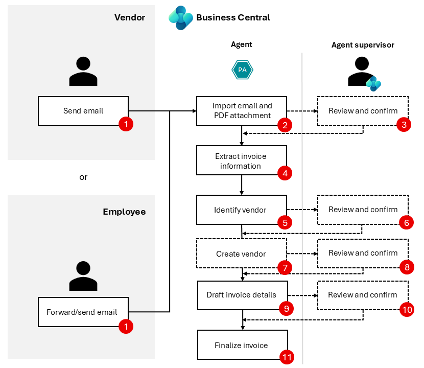 Diagram of the Payables Agent flow from incoming email to purchase invoice draft